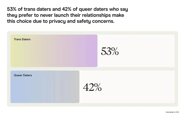 53% / 42% never-launch horizontal bar stats