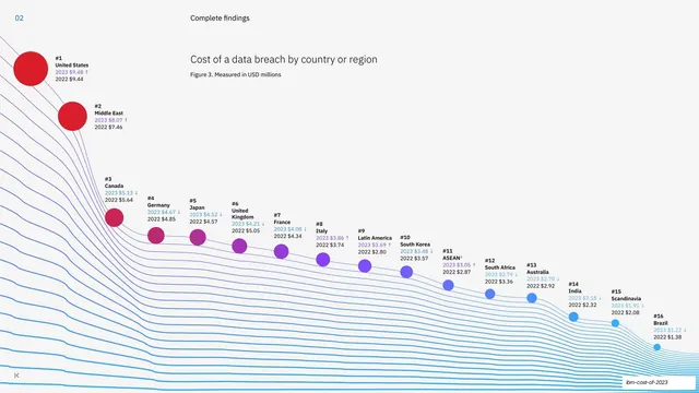 Cost of a data breach by country, ranked dot plot