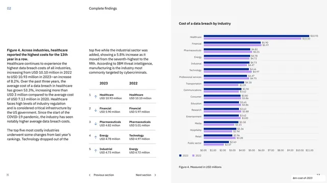 Cost of a data breach by industry