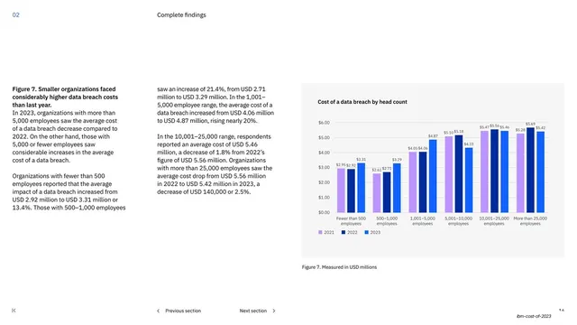 Cost of a data breach by head count