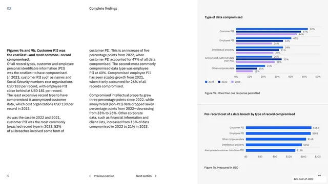 Type and per-record cost of data compromised