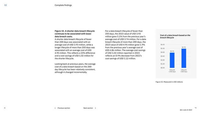 Cost by breach lifecycle length column chart, minimal, corporate-clean, light