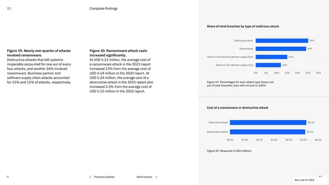 Share and cost by malicious attack type