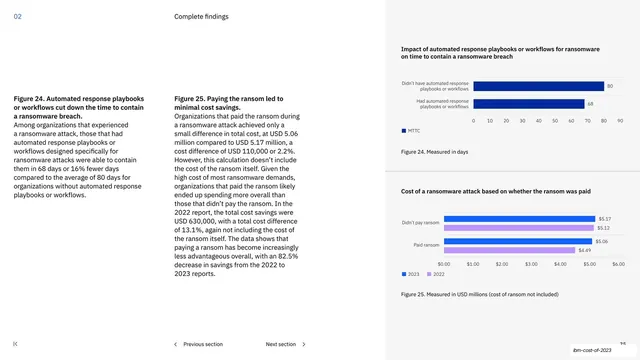 Automated playbooks and ransom paid charts