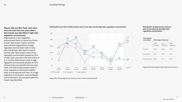 Breach cost timing by regulation environment figures