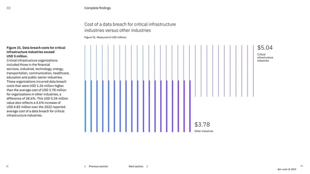 Critical infrastructure vs other industries bar figure