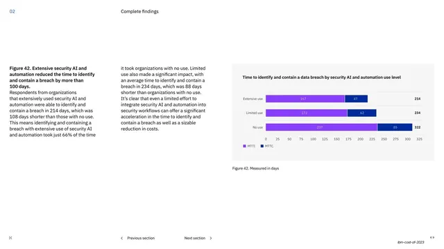 Breach lifecycle by AI usage level figure