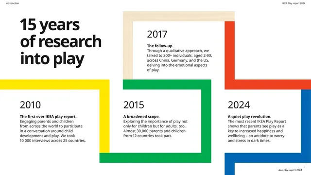 15 years of research timeline