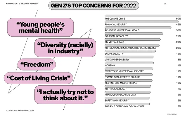 Gen Z's Top Concerns for 2022 - ranked bar chart with quote bubbles