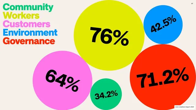 Assessment scores by category bubbles