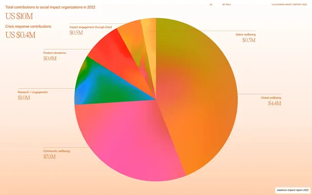 Total social impact contributions pie chart, US $10M