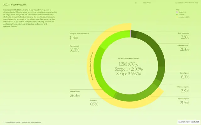 2022 Carbon Footprint donut chart, 1.2M tCO2e, editorial, data-dense, light