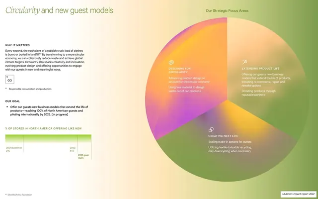 Circularity and new guest models, gradient pie diagram