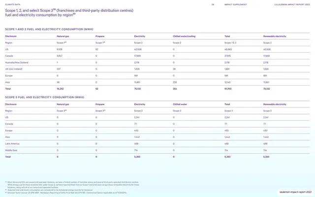 Scope 1, 2, 3 energy consumption tables