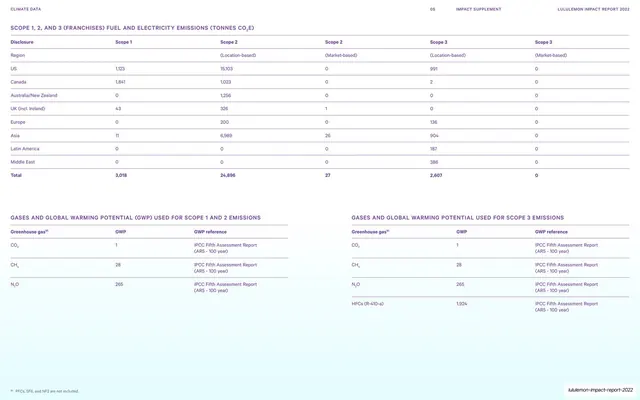 Scope 1, 2, 3 emissions and GWP tables