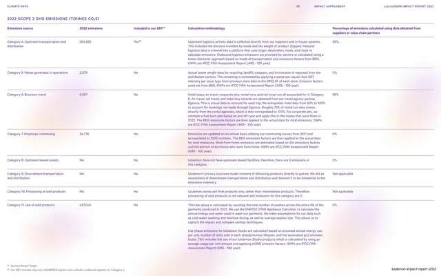 Scope 3 categories and emissions summary