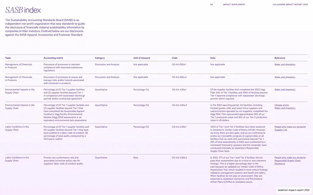 SASB index raw materials and activity metrics