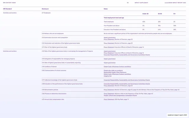 GRI content index employment demographics