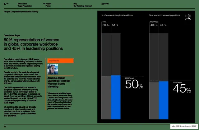 50% women representation quantitative target with bar charts