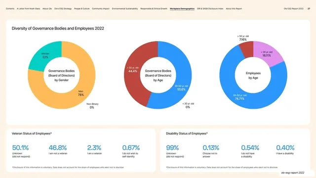 Diversity of Governance three donuts and stat rows, corporate-clean, light-mode, light