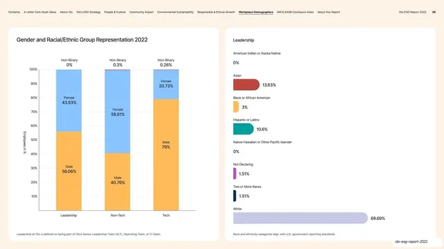 Gender Representation stacked bars and Leadership list, corporate-clean, light-mode, light