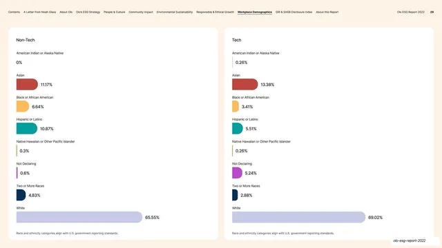 Non-Tech vs Tech racial/ethnic comparison, corporate-clean, light-mode, light