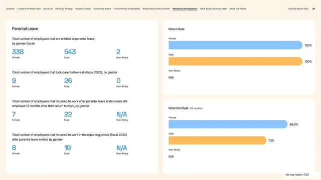 Parental Leave stats and return/retention bars, corporate-clean, light-mode, light
