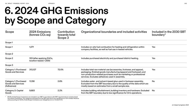 2024 GHG emissions by scope and category table