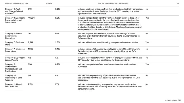 Scope 3 category emissions table continued