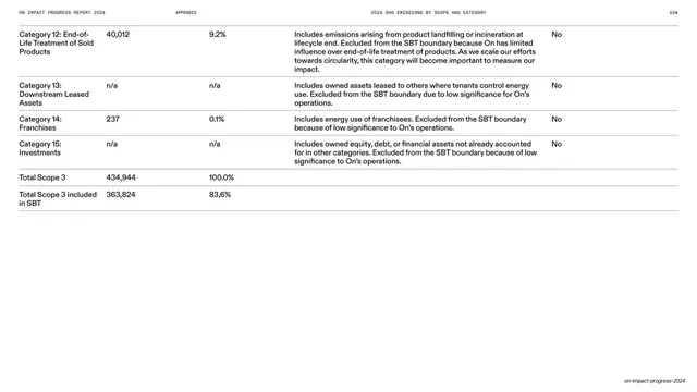 Scope 3 totals and excluded categories table