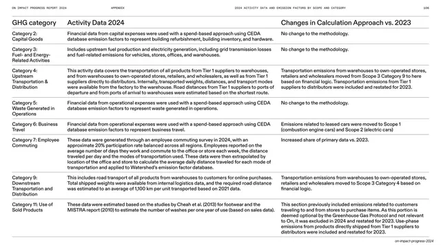 Activity data table continued, categories 2 to 11