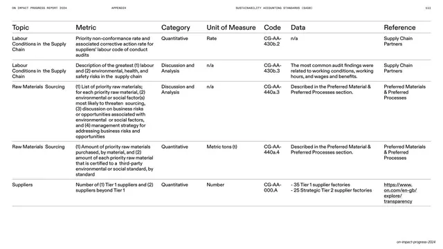 SASB supply-chain disclosure table continued, editorial, swiss, light