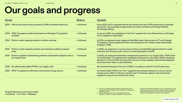 Goals and progress lime status table