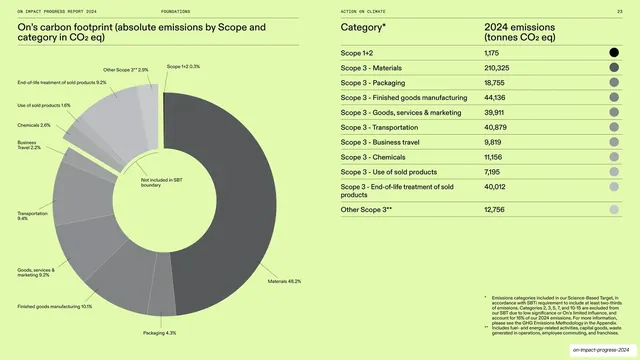 Carbon footprint donut chart and category table on lime
