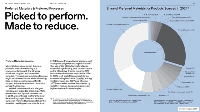 Preferred materials share donut chart