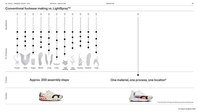 Conventional vs LightSpray process comparison
