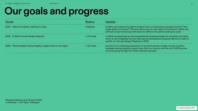 Circularity goals and progress table