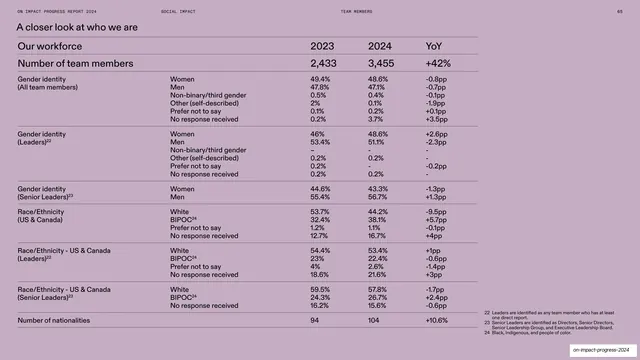 Workforce demographics data table (lavender)