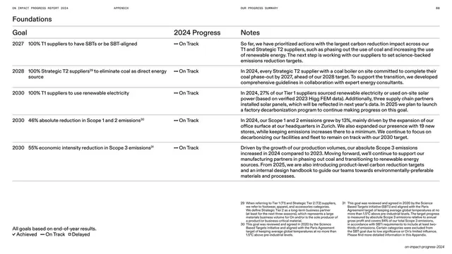 Foundations long-term goals table (On Track)