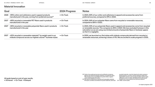 Material Innovation goals table (On Track)
