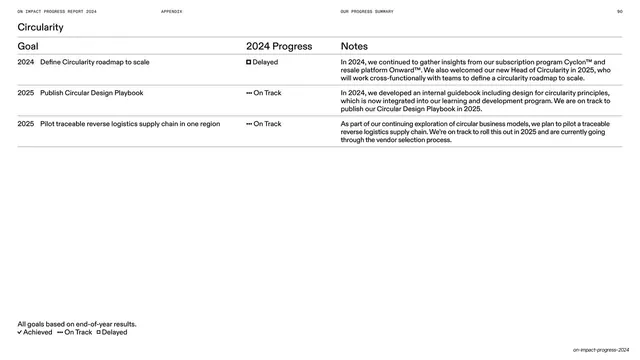 Circularity goals table (mixed status), editorial, swiss, light