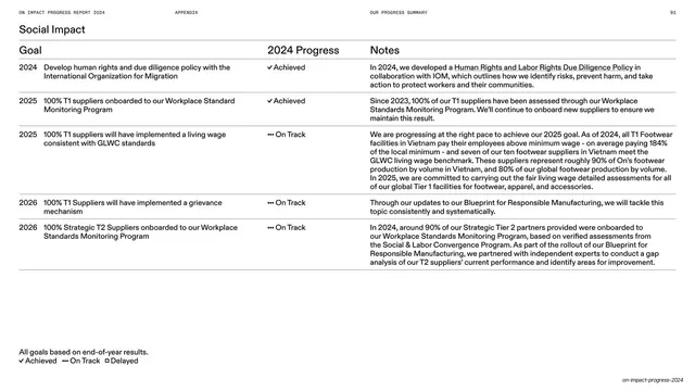 Social Impact goals table (mixed status)