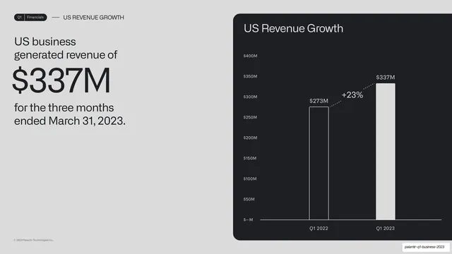 US revenue $337M big-number bar chart