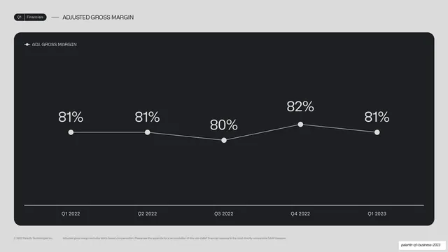 Adjusted gross margin flat line chart