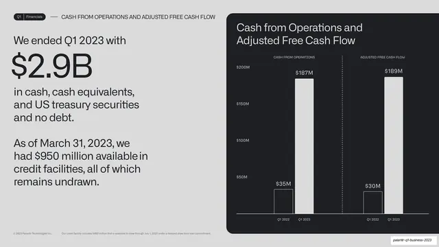 $2.9B cash position big-number bar chart