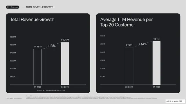 Total revenue and top-20 customer two-up