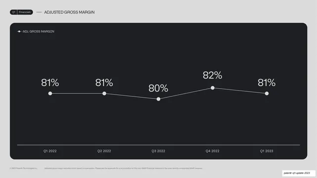 Adjusted gross margin line chart, dark-mode, minimal, dark