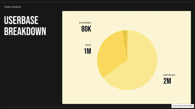 Userbase breakdown pie chart