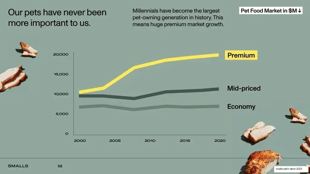 Premium pet food market growth chart