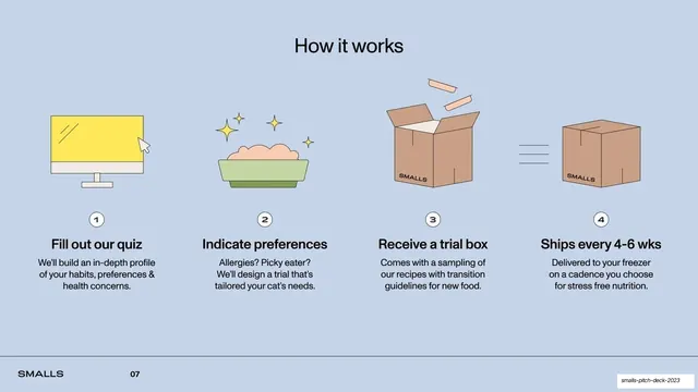 How it works four-step subscription flow